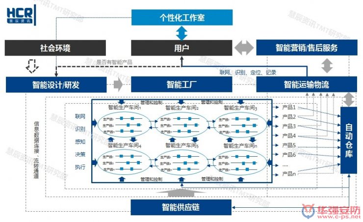 智能制造6大挑戰(zhàn)在哪里？?jī)蓮垐D幫你看清